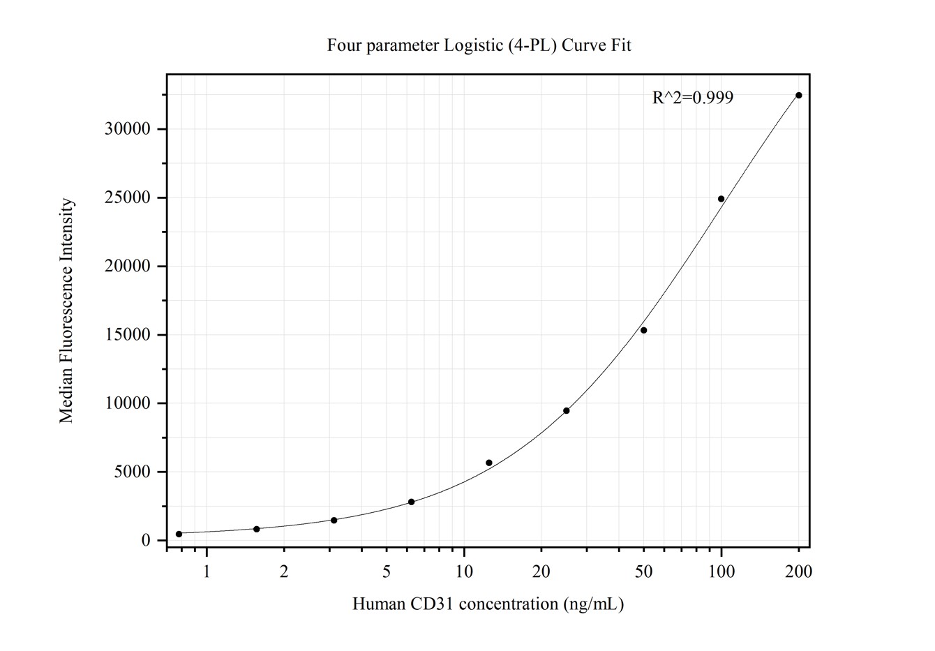 Cytometric bead array standard curve of MP50319-1